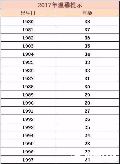 各位宝宝,自己对比下年龄