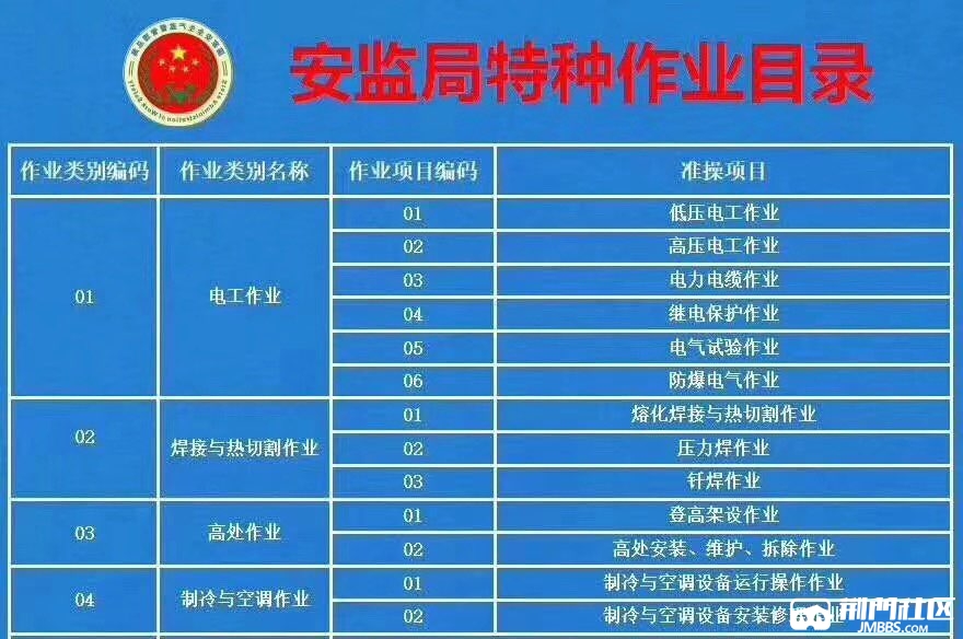 電工證,焊工證,高空證,製冷證,叉車證分哪幾種,在哪裡可以報名考證