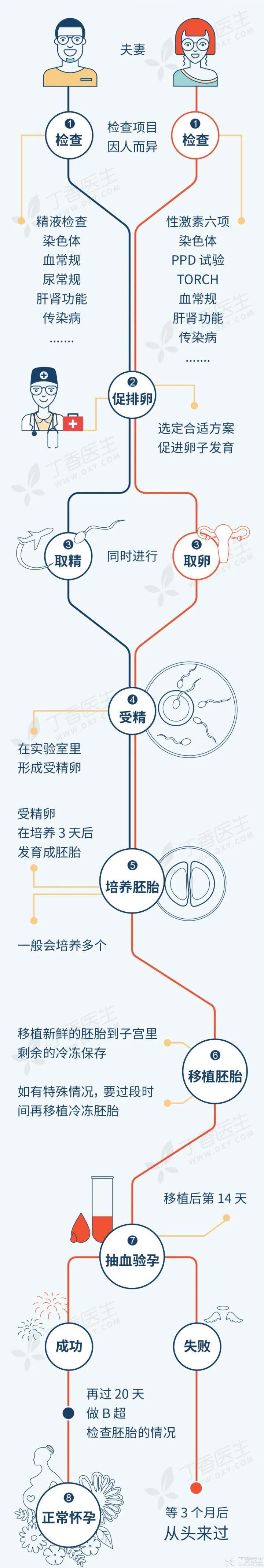 荆门市首例试管宝宝入住宫殿165天啦!