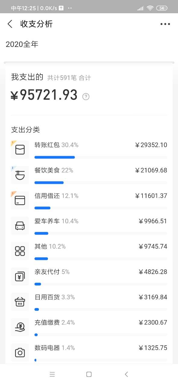 支付宝账单来袭,这惊人的支出咋比我赚的还多!!!哈哈!!